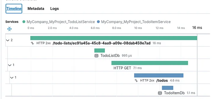 Timeline of a specific trace in the APM application in Kibana